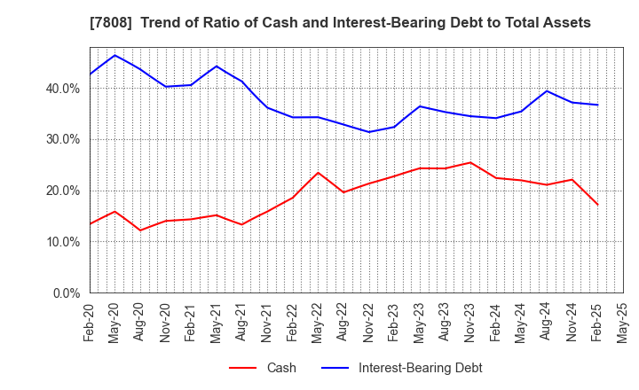7808 C.S. LUMBER CO., INC: Trend of Ratio of Cash and Interest-Bearing Debt to Total Assets