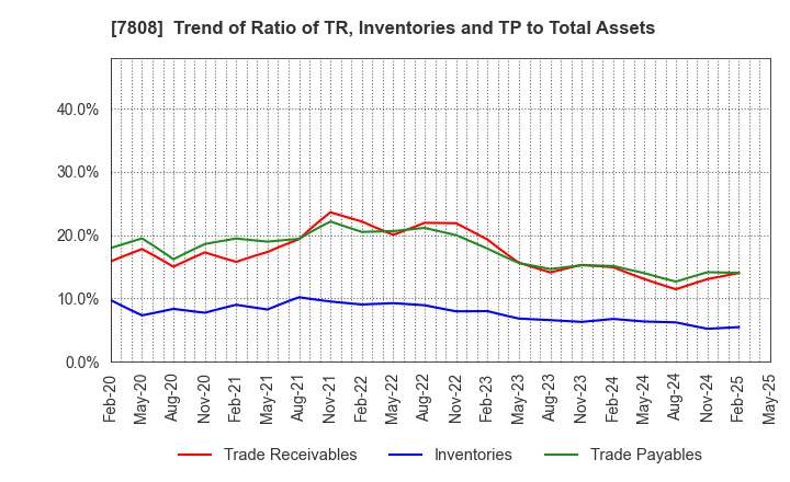 7808 C.S. LUMBER CO., INC: Trend of Ratio of TR, Inventories and TP to Total Assets