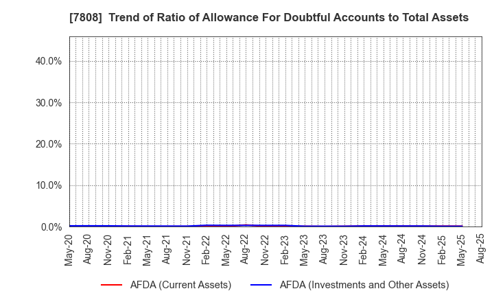 7808 C.S. LUMBER CO., INC: Trend of Ratio of Allowance For Doubtful Accounts to Total Assets