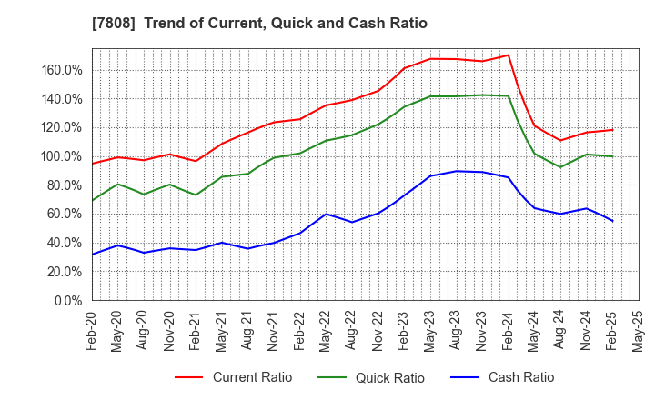7808 C.S. LUMBER CO., INC: Trend of Current, Quick and Cash Ratio
