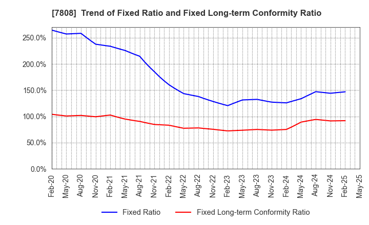 7808 C.S. LUMBER CO., INC: Trend of Fixed Ratio and Fixed Long-term Conformity Ratio