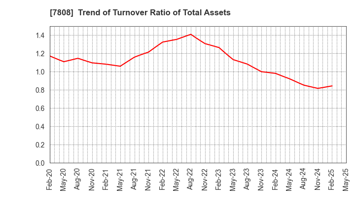 7808 C.S. LUMBER CO., INC: Trend of Turnover Ratio of Total Assets