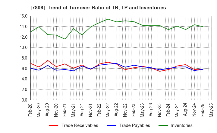 7808 C.S. LUMBER CO., INC: Trend of Turnover Ratio of TR, TP and Inventories