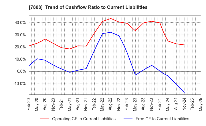 7808 C.S. LUMBER CO., INC: Trend of Cashflow Ratio to Current Liabilities