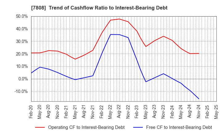7808 C.S. LUMBER CO., INC: Trend of Cashflow Ratio to Interest-Bearing Debt