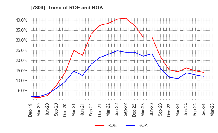 7809 KOTOBUKIYA CO.,LTD.: Trend of ROE and ROA