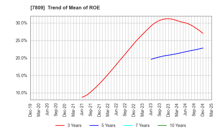7809 KOTOBUKIYA CO.,LTD.: Trend of Mean of ROE