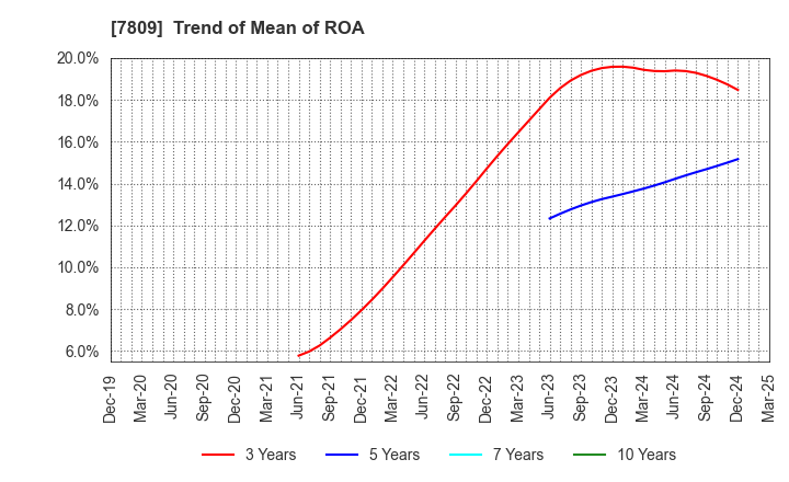 7809 KOTOBUKIYA CO.,LTD.: Trend of Mean of ROA