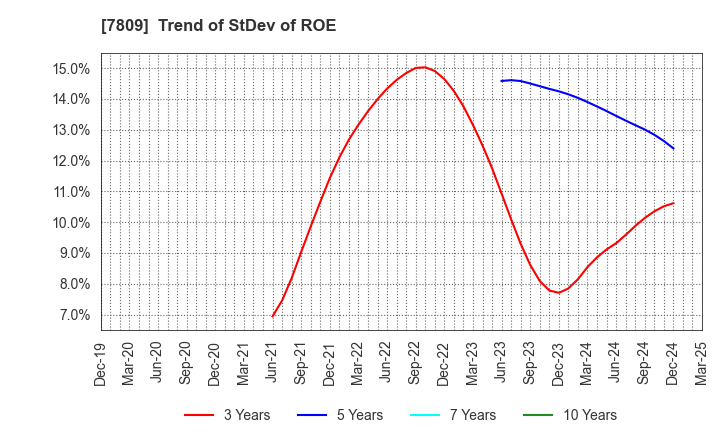 7809 KOTOBUKIYA CO.,LTD.: Trend of StDev of ROE