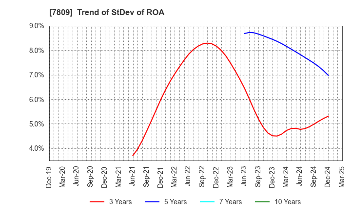 7809 KOTOBUKIYA CO.,LTD.: Trend of StDev of ROA
