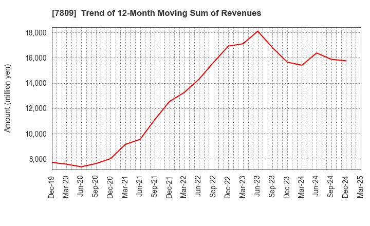 7809 KOTOBUKIYA CO.,LTD.: Trend of 12-Month Moving Sum of Revenues