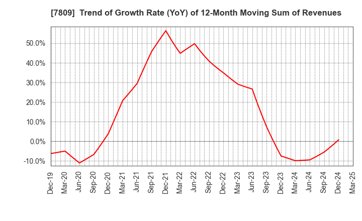 7809 KOTOBUKIYA CO.,LTD.: Trend of Growth Rate (YoY) of 12-Month Moving Sum of Revenues