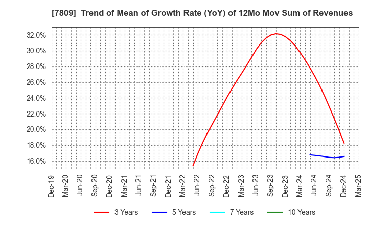 7809 KOTOBUKIYA CO.,LTD.: Trend of Mean of Growth Rate (YoY) of 12Mo Mov Sum of Revenues