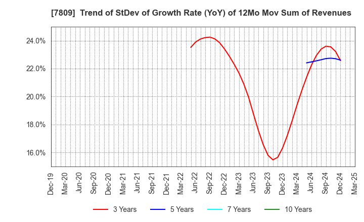 7809 KOTOBUKIYA CO.,LTD.: Trend of StDev of Growth Rate (YoY) of 12Mo Mov Sum of Revenues
