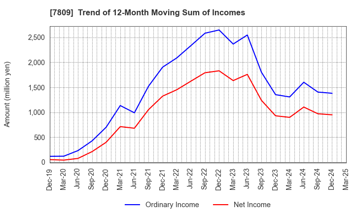 7809 KOTOBUKIYA CO.,LTD.: Trend of 12-Month Moving Sum of Incomes