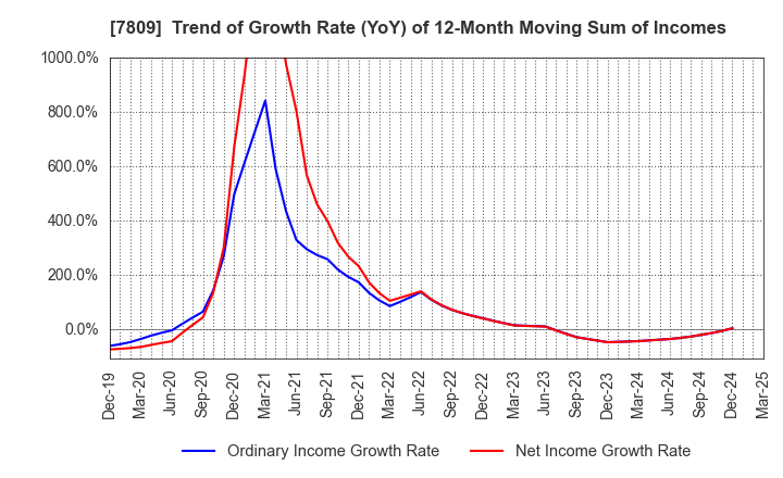 7809 KOTOBUKIYA CO.,LTD.: Trend of Growth Rate (YoY) of 12-Month Moving Sum of Incomes