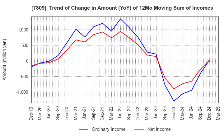 7809 KOTOBUKIYA CO.,LTD.: Trend of Change in Amount (YoY) of 12Mo Moving Sum of Incomes