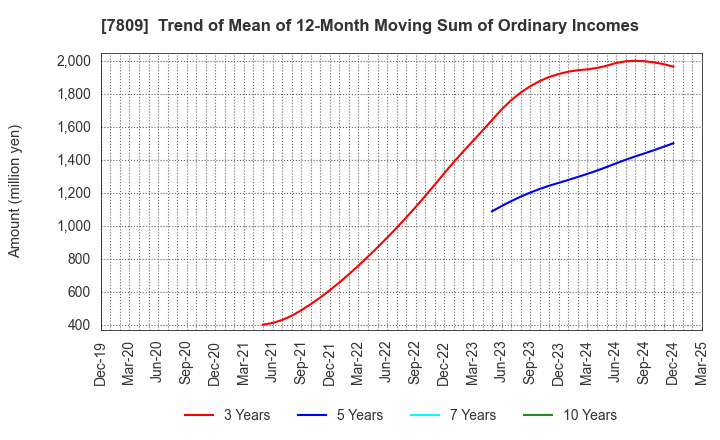 7809 KOTOBUKIYA CO.,LTD.: Trend of Mean of 12-Month Moving Sum of Ordinary Incomes