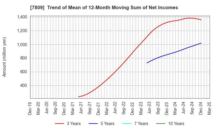 7809 KOTOBUKIYA CO.,LTD.: Trend of Mean of 12-Month Moving Sum of Net Incomes