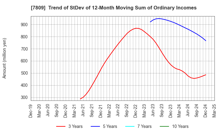 7809 KOTOBUKIYA CO.,LTD.: Trend of StDev of 12-Month Moving Sum of Ordinary Incomes