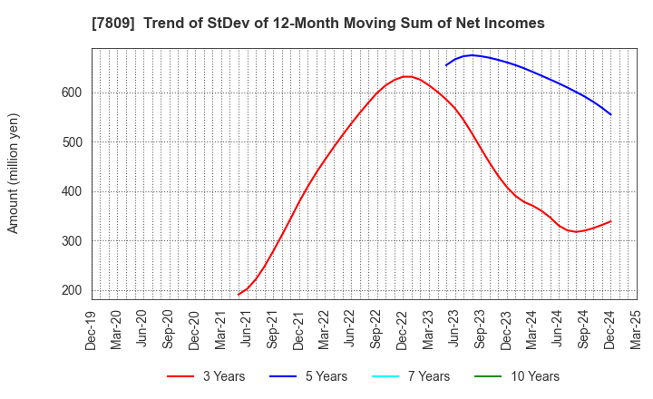 7809 KOTOBUKIYA CO.,LTD.: Trend of StDev of 12-Month Moving Sum of Net Incomes