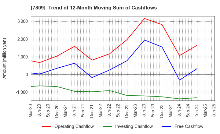 7809 KOTOBUKIYA CO.,LTD.: Trend of 12-Month Moving Sum of Cashflows