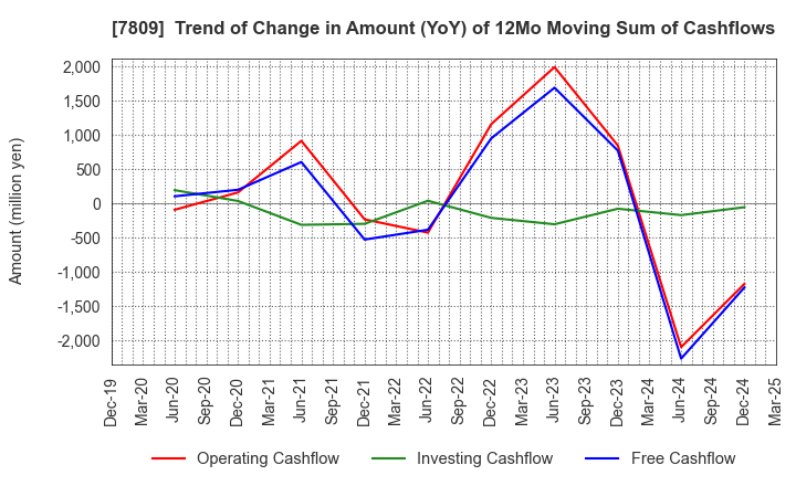 7809 KOTOBUKIYA CO.,LTD.: Trend of Change in Amount (YoY) of 12Mo Moving Sum of Cashflows