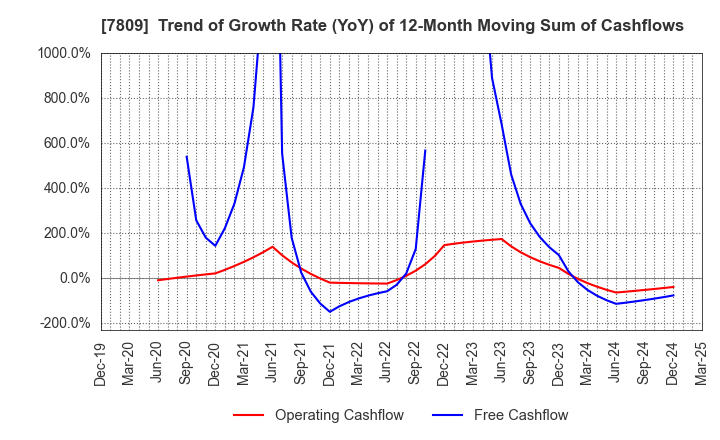 7809 KOTOBUKIYA CO.,LTD.: Trend of Growth Rate (YoY) of 12-Month Moving Sum of Cashflows