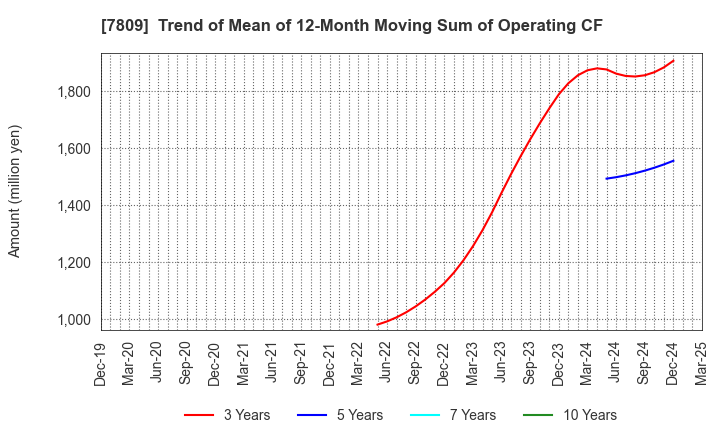 7809 KOTOBUKIYA CO.,LTD.: Trend of Mean of 12-Month Moving Sum of Operating CF