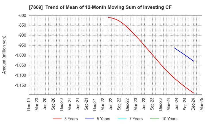 7809 KOTOBUKIYA CO.,LTD.: Trend of Mean of 12-Month Moving Sum of Investing CF