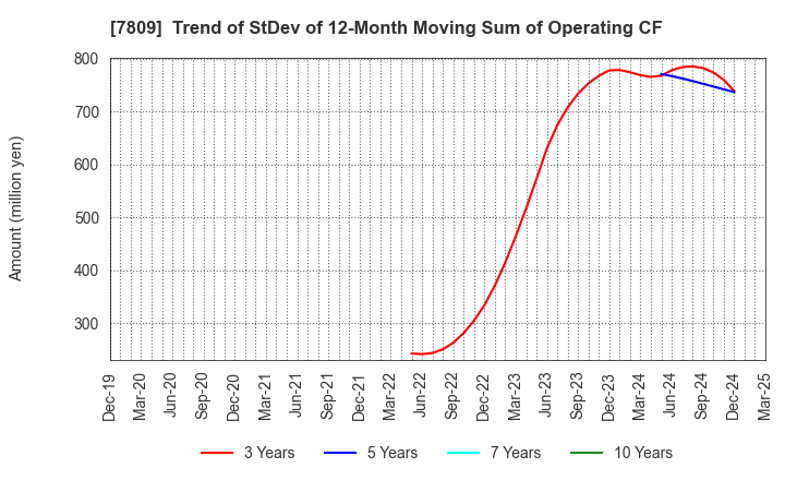 7809 KOTOBUKIYA CO.,LTD.: Trend of StDev of 12-Month Moving Sum of Operating CF