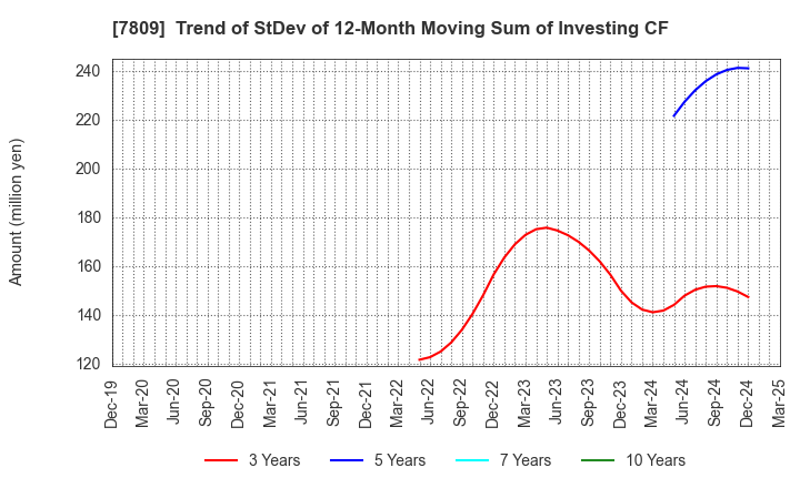 7809 KOTOBUKIYA CO.,LTD.: Trend of StDev of 12-Month Moving Sum of Investing CF