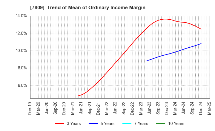 7809 KOTOBUKIYA CO.,LTD.: Trend of Mean of Ordinary Income Margin