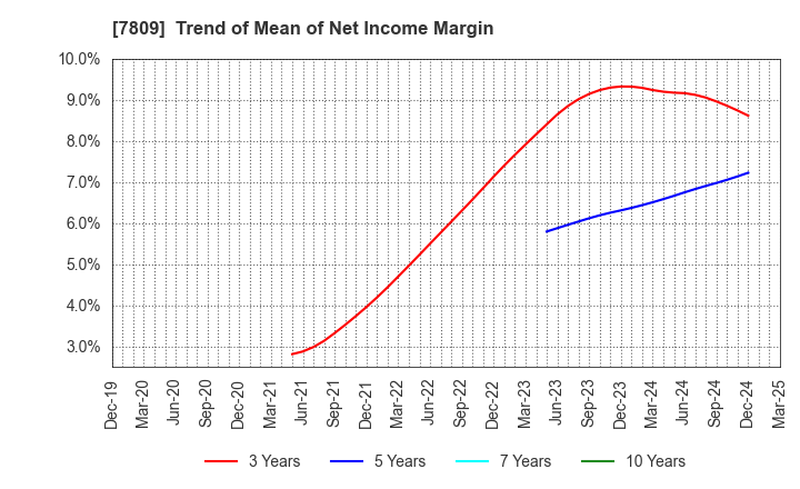 7809 KOTOBUKIYA CO.,LTD.: Trend of Mean of Net Income Margin