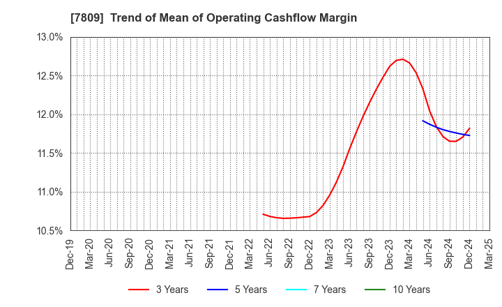7809 KOTOBUKIYA CO.,LTD.: Trend of Mean of Operating Cashflow Margin