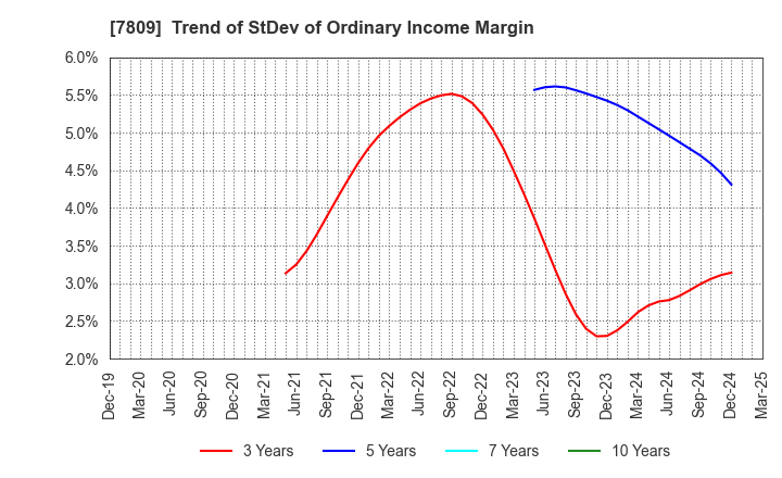 7809 KOTOBUKIYA CO.,LTD.: Trend of StDev of Ordinary Income Margin