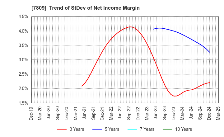 7809 KOTOBUKIYA CO.,LTD.: Trend of StDev of Net Income Margin