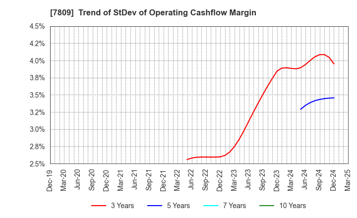 7809 KOTOBUKIYA CO.,LTD.: Trend of StDev of Operating Cashflow Margin