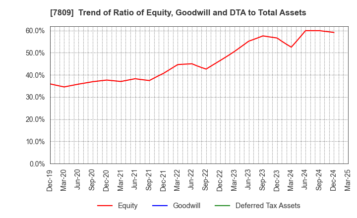 7809 KOTOBUKIYA CO.,LTD.: Trend of Ratio of Equity, Goodwill and DTA to Total Assets