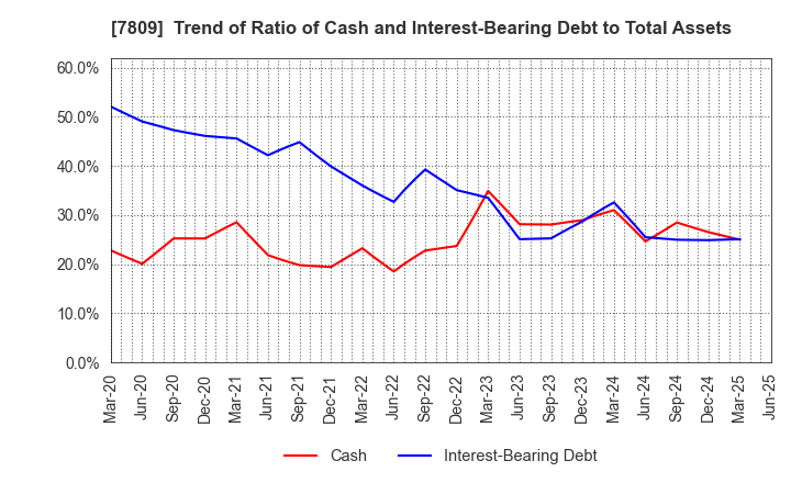 7809 KOTOBUKIYA CO.,LTD.: Trend of Ratio of Cash and Interest-Bearing Debt to Total Assets