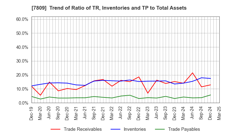 7809 KOTOBUKIYA CO.,LTD.: Trend of Ratio of TR, Inventories and TP to Total Assets