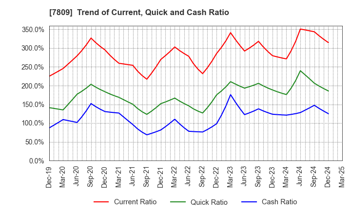 7809 KOTOBUKIYA CO.,LTD.: Trend of Current, Quick and Cash Ratio