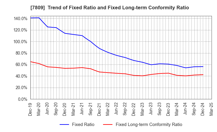 7809 KOTOBUKIYA CO.,LTD.: Trend of Fixed Ratio and Fixed Long-term Conformity Ratio