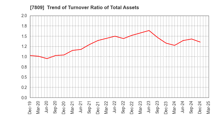 7809 KOTOBUKIYA CO.,LTD.: Trend of Turnover Ratio of Total Assets