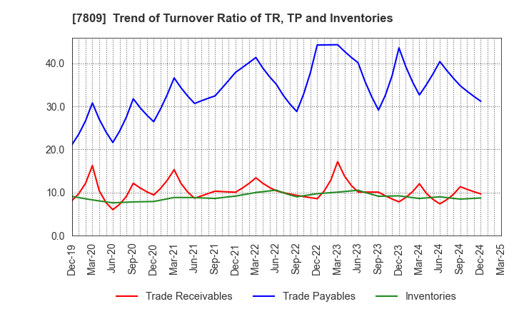 7809 KOTOBUKIYA CO.,LTD.: Trend of Turnover Ratio of TR, TP and Inventories