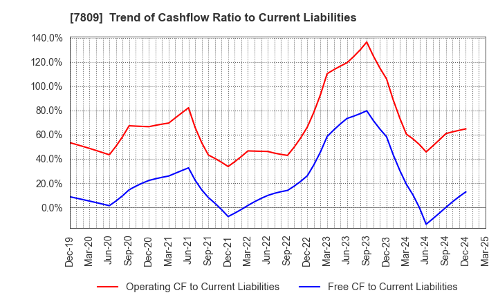 7809 KOTOBUKIYA CO.,LTD.: Trend of Cashflow Ratio to Current Liabilities