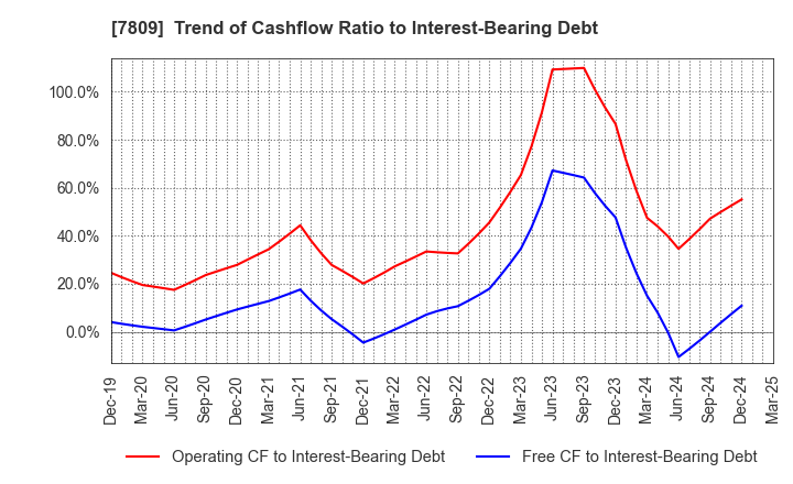 7809 KOTOBUKIYA CO.,LTD.: Trend of Cashflow Ratio to Interest-Bearing Debt