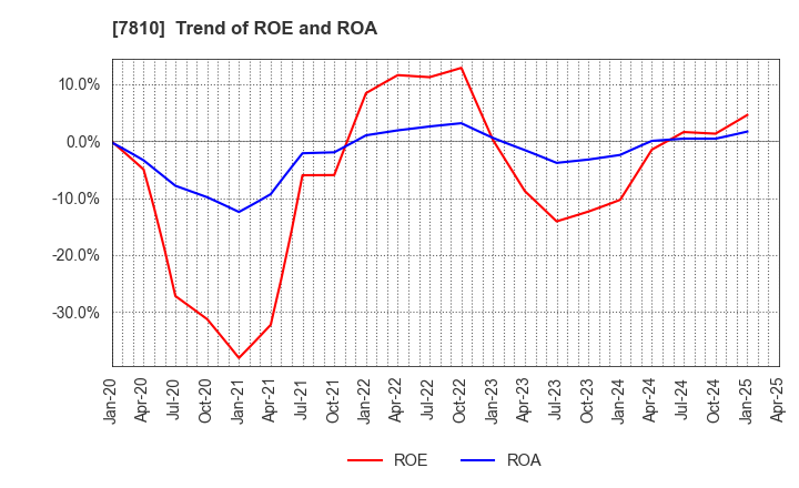 7810 Crossfor Co.,Ltd.: Trend of ROE and ROA