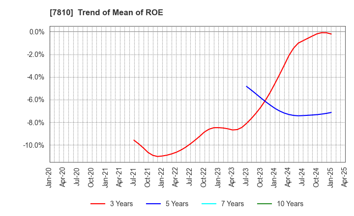 7810 Crossfor Co.,Ltd.: Trend of Mean of ROE