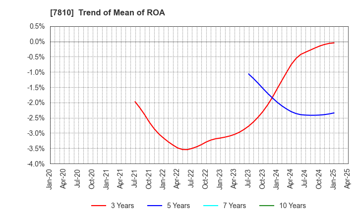 7810 Crossfor Co.,Ltd.: Trend of Mean of ROA